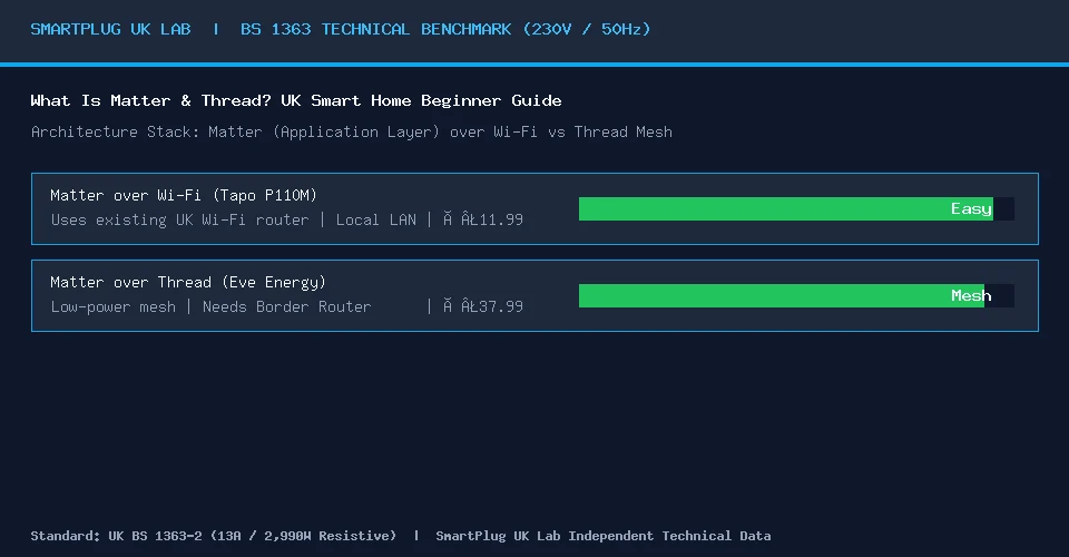 Diagram explaining Matter and Thread architecture for UK smart homes with Thread Border Routers